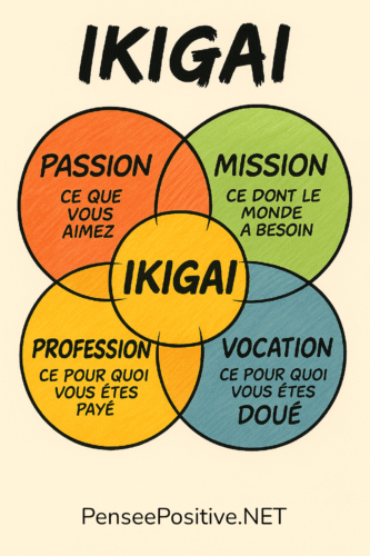Test Ikigai Gratuit : découvrez votre raison d’être en 10 questions 3 Diagramme de l’Ikigai illustrant la rencontre entre passion, mission, profession et vocation